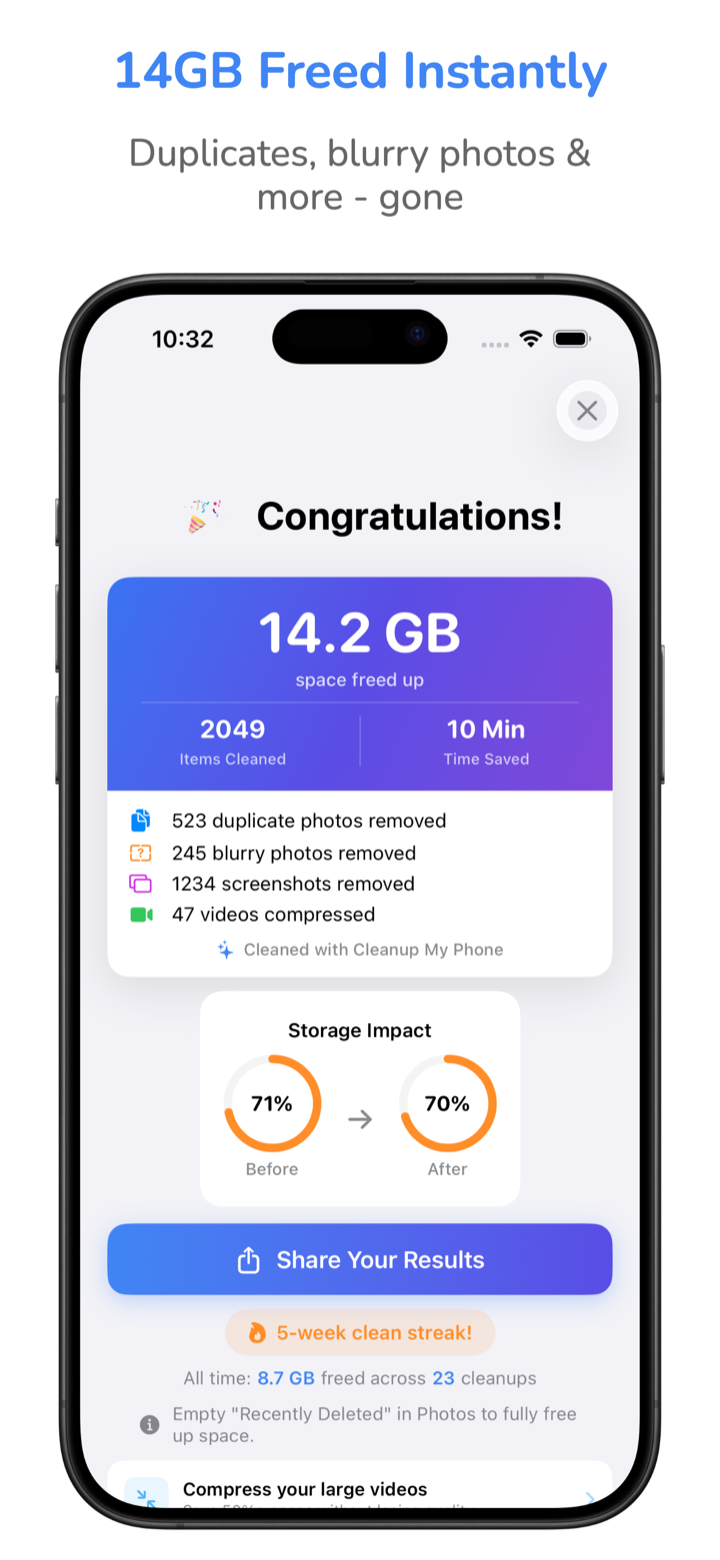 Cleanup success screen showing 14.2 GB freed: 523 duplicate photos, 245 blurry photos, 1,234 screenshots removed, and 47 videos compressed